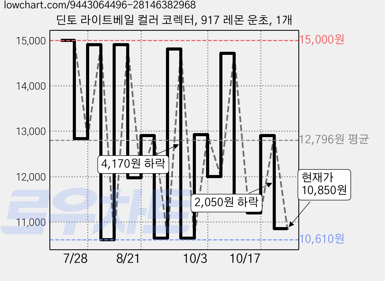 딘토 라이트베일 컬러 코렉터, 917 레몬 운초, 1개 가격 변동 차트, 현재가 10,850원, 관측 최저가 10,610원