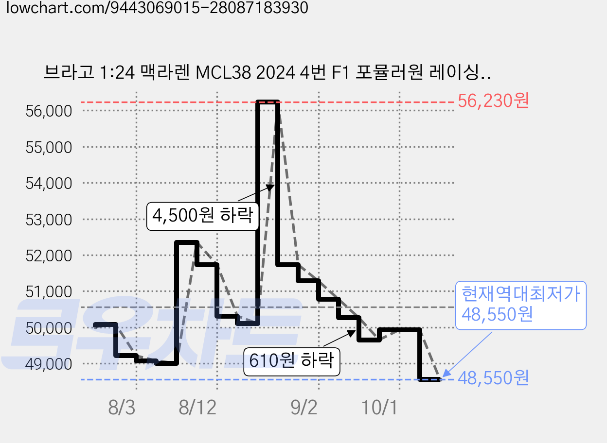 브라고 1:24 맥라렌 MCL38 2024 4번 F1 포뮬러원 레이싱카, 오렌지, 1개 가격 변동 차트, 현재가 48,550원, 역대최저가