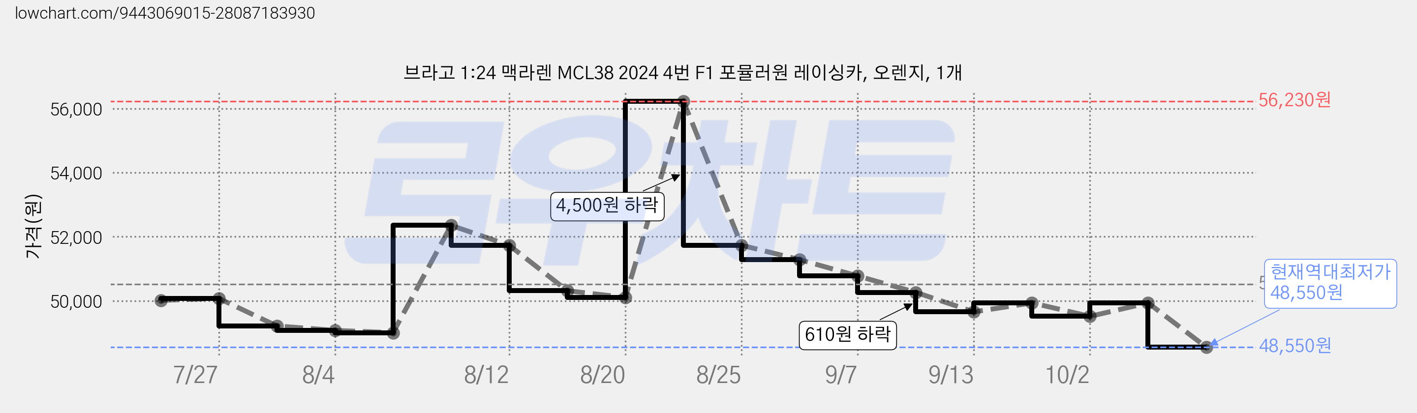 브라고 1:24 맥라렌 MCL38 2024 4번 F1 포뮬러원 레이싱카, 오렌지, 1개 가격 변동 차트, 현재가 48,550원, 역대최저가
