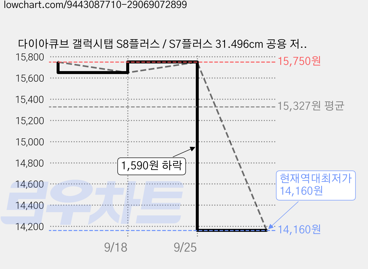 다이아큐브 갤럭시탭 S8플러스 / S7플러스 31.496cm 공용 저반사 지문방지 블루라이트차단 액정보호필름 2매, 저반사 지문방지 항균 블루라이트차단, 2개 가격 변동 차트, 현재가 14,160원, 역대최저가