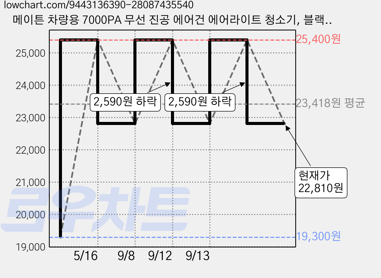 메이튼 차량용 7000PA 무선 진공 에어건 에어라이트 청소기, 블랙, MT100080 가격 변동 차트, 현재가 22,810원, 관측 최저가 19,300원