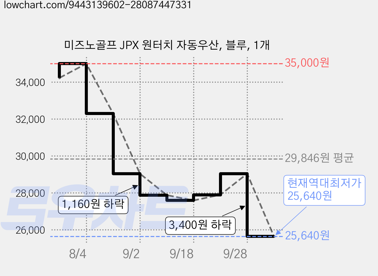 미즈노골프 JPX 원터치 자동우산, 블루, 1개 가격 변동 차트, 현재가 25,640원, 역대최저가