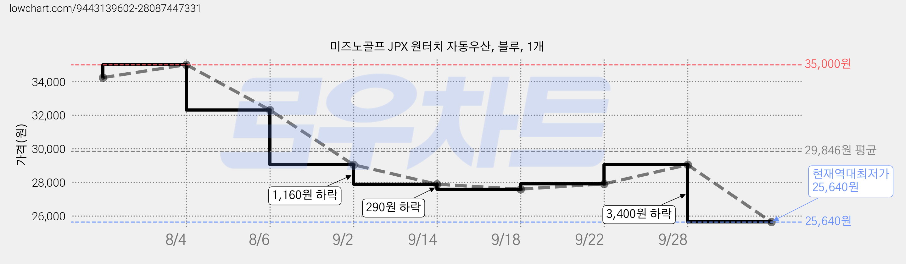 미즈노골프 JPX 원터치 자동우산, 블루, 1개 가격 변동 차트, 현재가 25,640원, 역대최저가