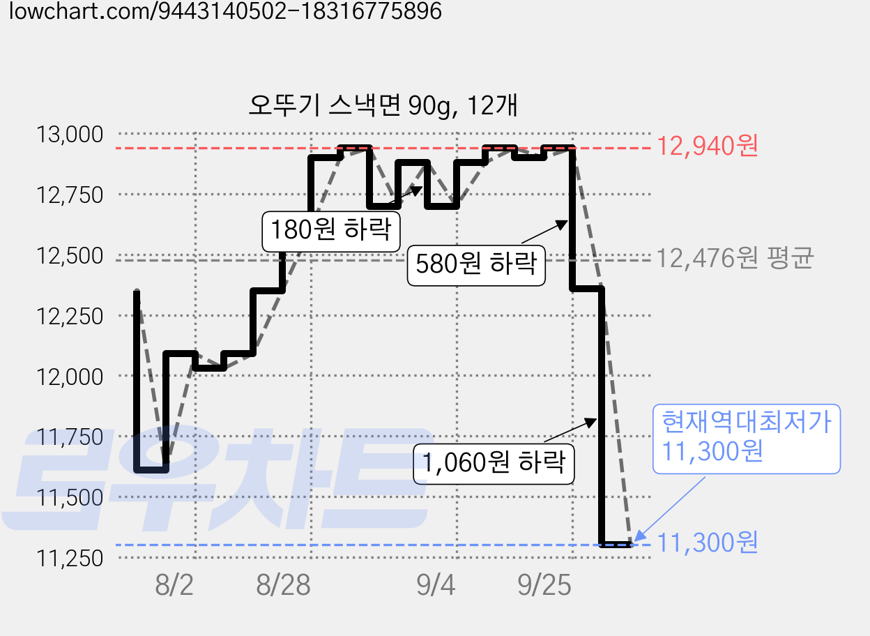 오뚜기 스낵면 90g, 12개 가격 변동 차트, 현재가 11,300원, 역대최저가