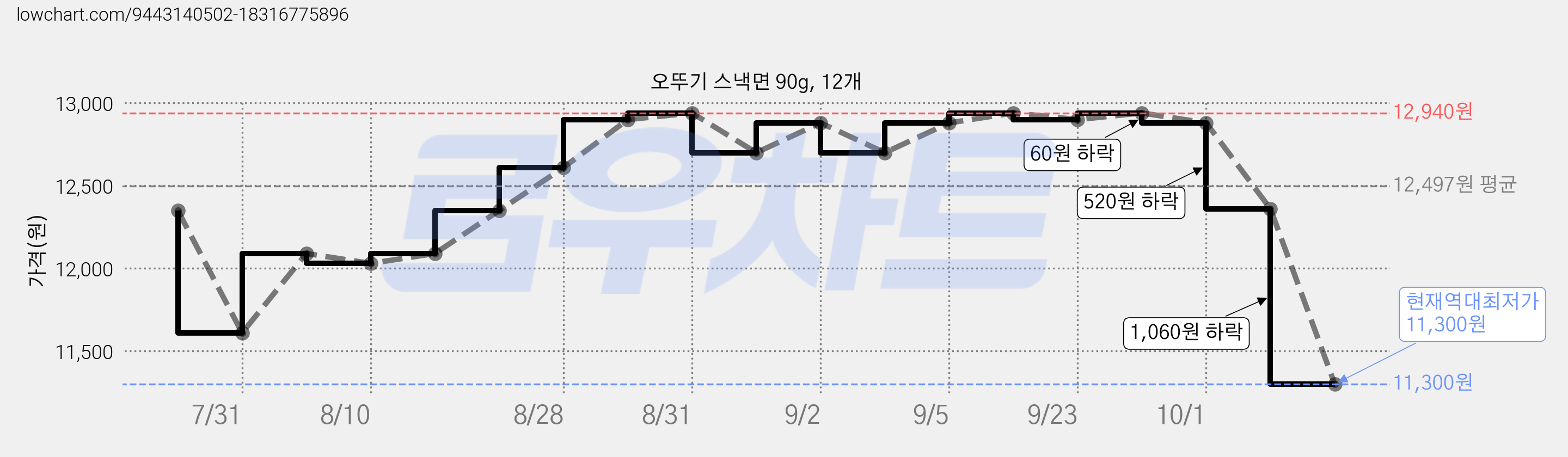 오뚜기 스낵면 90g, 12개 가격 변동 차트, 현재가 11,300원, 역대최저가