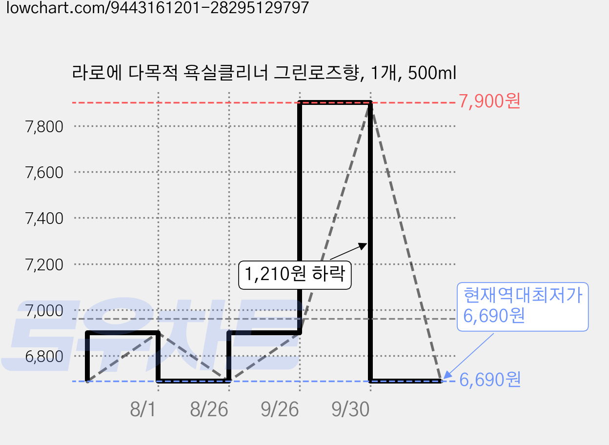 라로에 다목적 욕실클리너 그린로즈향, 1개, 500ml 가격 변동 차트, 현재가 6,690원, 역대최저가