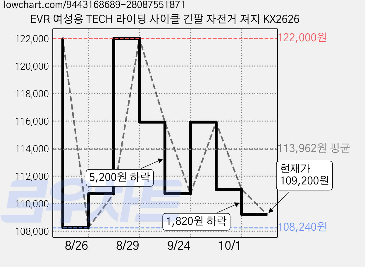 EVR 여성용 TECH 라이딩 사이클 긴팔 자전거 져지 KX2626 가격 변동 차트, 현재가 109,200원, 관측 최저가 108,240원
