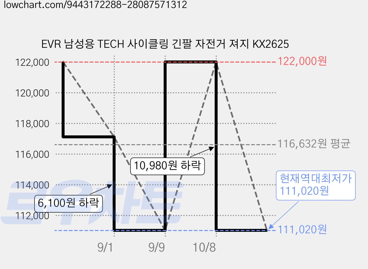 EVR 남성용 TECH 사이클링 긴팔 자전거 져지 KX2625 가격 변동 차트, 현재가 111,020원, 역대최저가