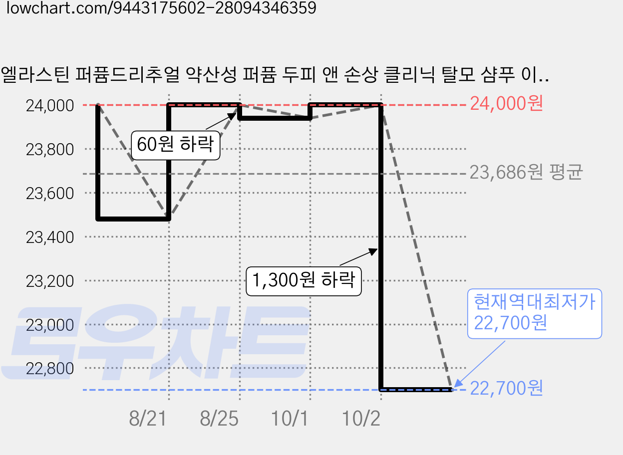 엘라스틴 퍼퓸드리추얼 약산성 퍼퓸 두피 앤 손상 클리닉 탈모 샴푸 이브닝 로맨스 화이트 튜베로즈향, 2개, 915ml 가격 변동 차트, 현재가 22,700원, 역대최저가