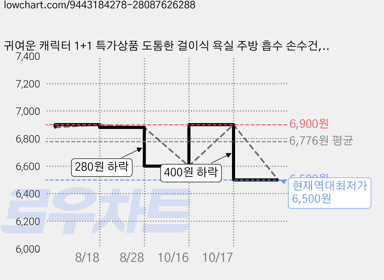 귀여운 캐릭터 1+1 특가상품 도톰한 걸이식 욕실 주방 흡수 손수건, 2개, 핑크+블루 가격 변동 차트, 현재가 6,500원, 역대최저가