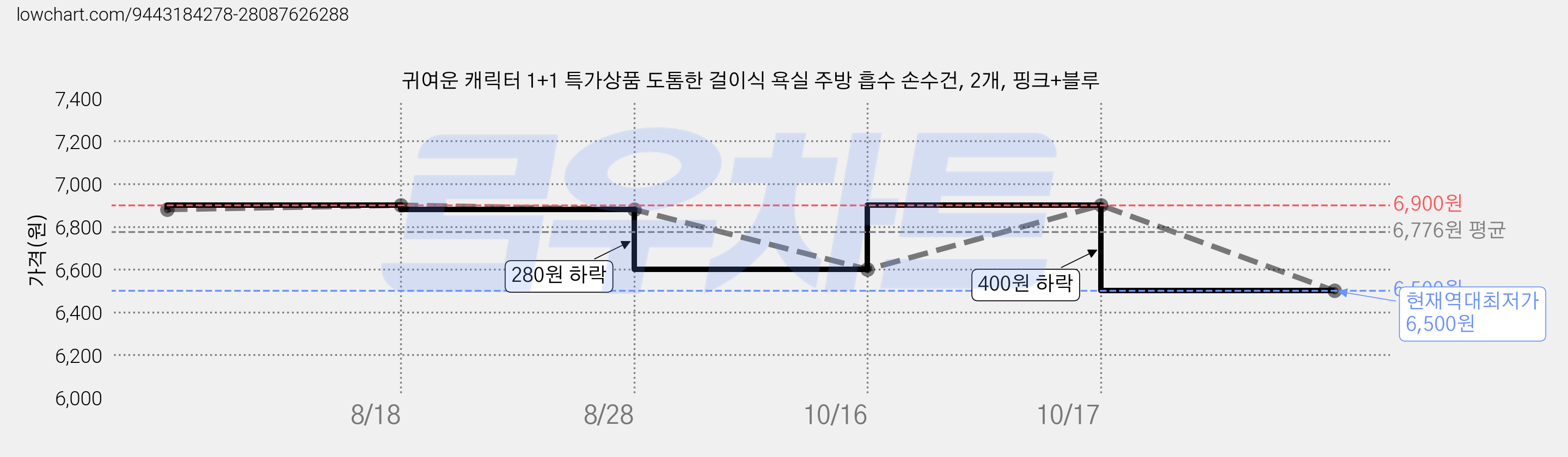 귀여운 캐릭터 1+1 특가상품 도톰한 걸이식 욕실 주방 흡수 손수건, 2개, 핑크+블루 가격 변동 차트, 현재가 6,500원, 역대최저가