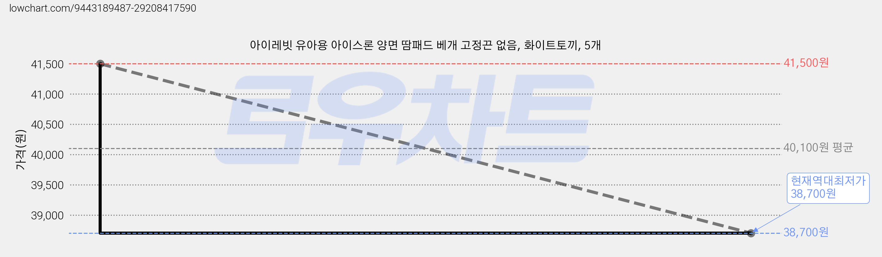 아이레빗 유아용 아이스론 양면 땀패드 베개 고정끈 없음, 화이트토끼, 5개 가격 변동 차트, 현재가 38,700원, 역대최저가