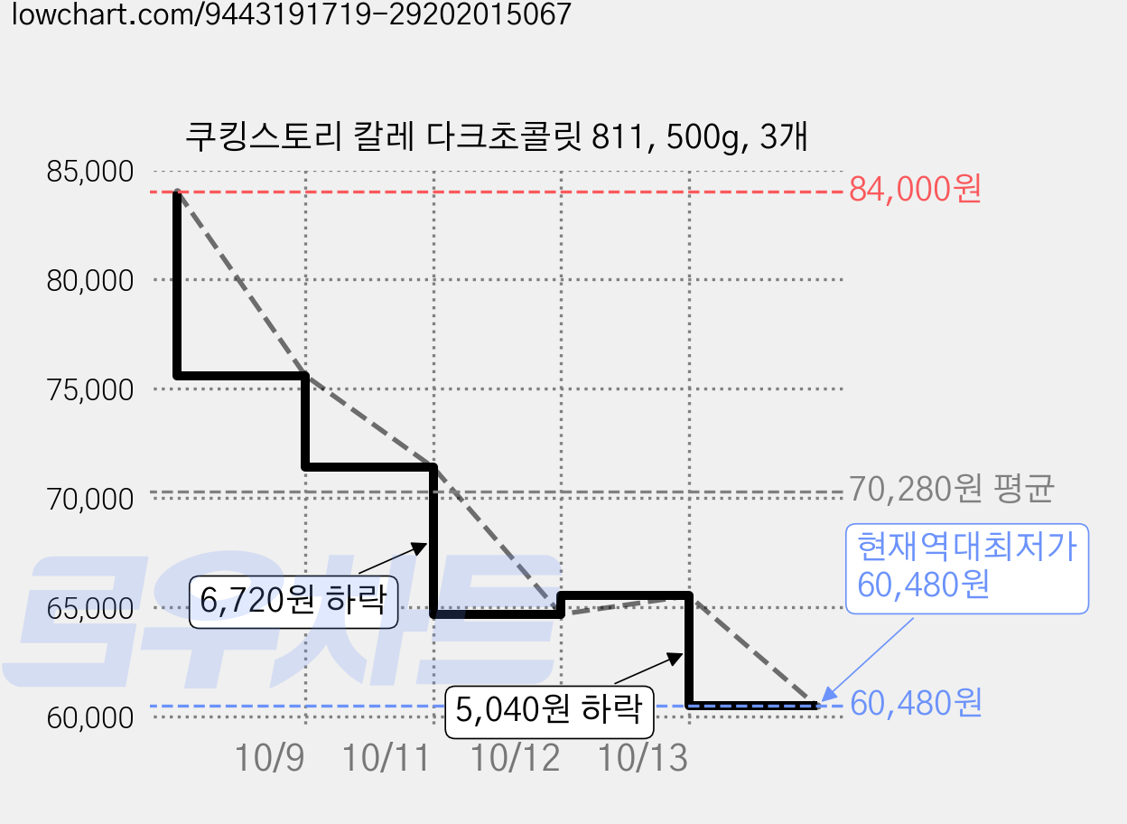 쿠킹스토리 칼레 다크초콜릿 811, 500g, 3개 가격 변동 차트, 현재가 60,480원, 역대최저가