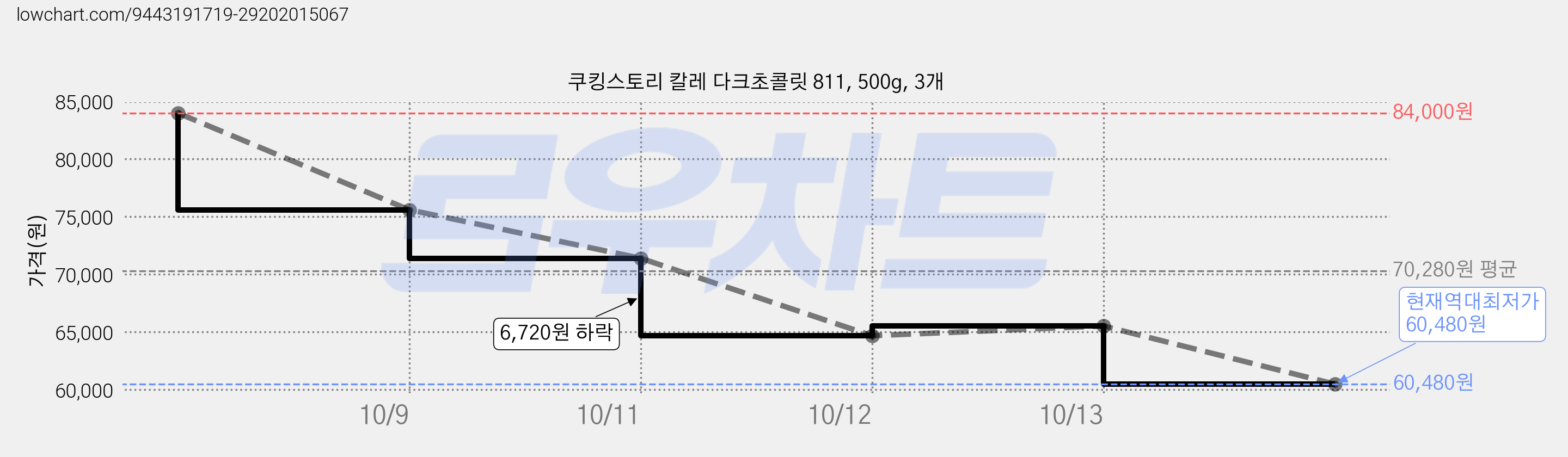 쿠킹스토리 칼레 다크초콜릿 811, 500g, 3개 가격 변동 차트, 현재가 60,480원, 역대최저가