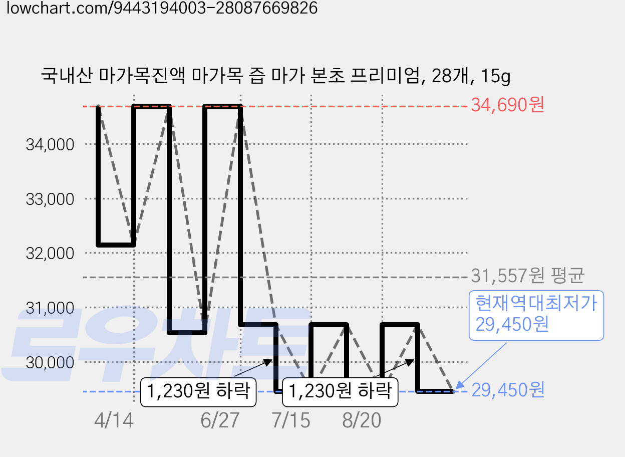 국내산 마가목진액 마가목 즙 마가 본초 프리미엄, 28개, 15g 가격 변동 차트, 현재가 29,450원, 역대최저가