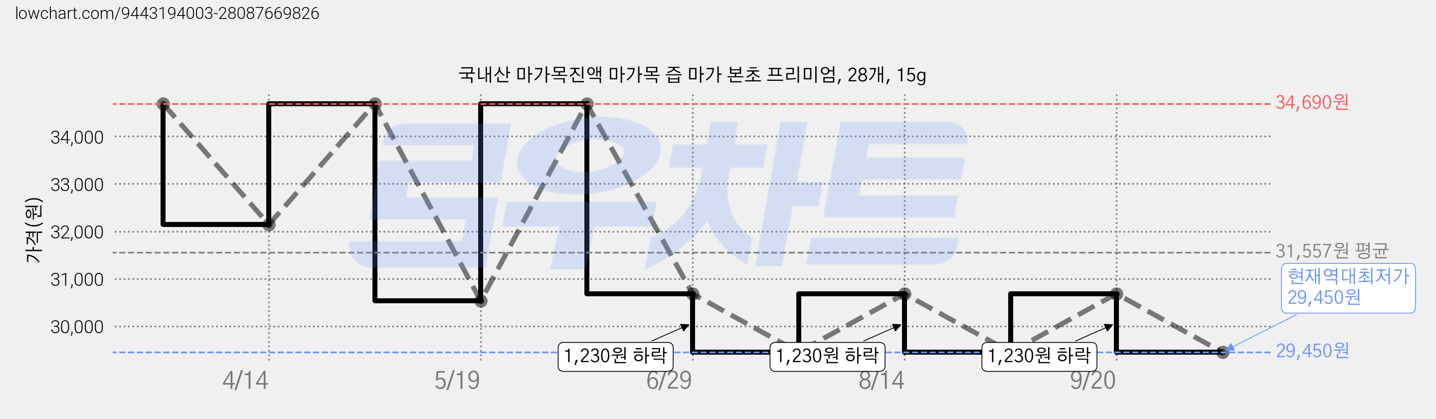 국내산 마가목진액 마가목 즙 마가 본초 프리미엄, 28개, 15g 가격 변동 차트, 현재가 29,450원, 역대최저가