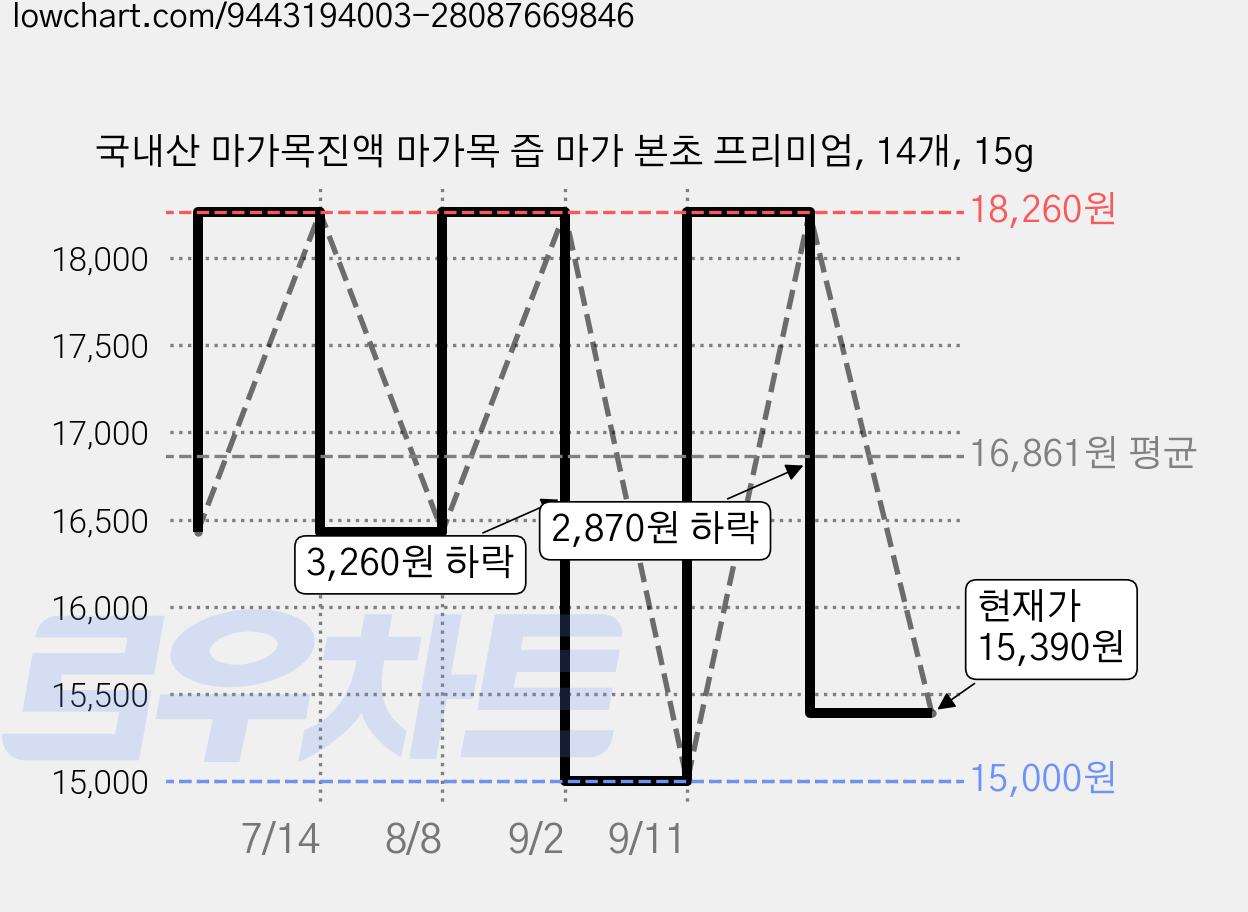 국내산 마가목진액 마가목 즙 마가 본초 프리미엄, 14개, 15g 가격 변동 차트, 현재가 15,390원, 관측 최저가 15,000원