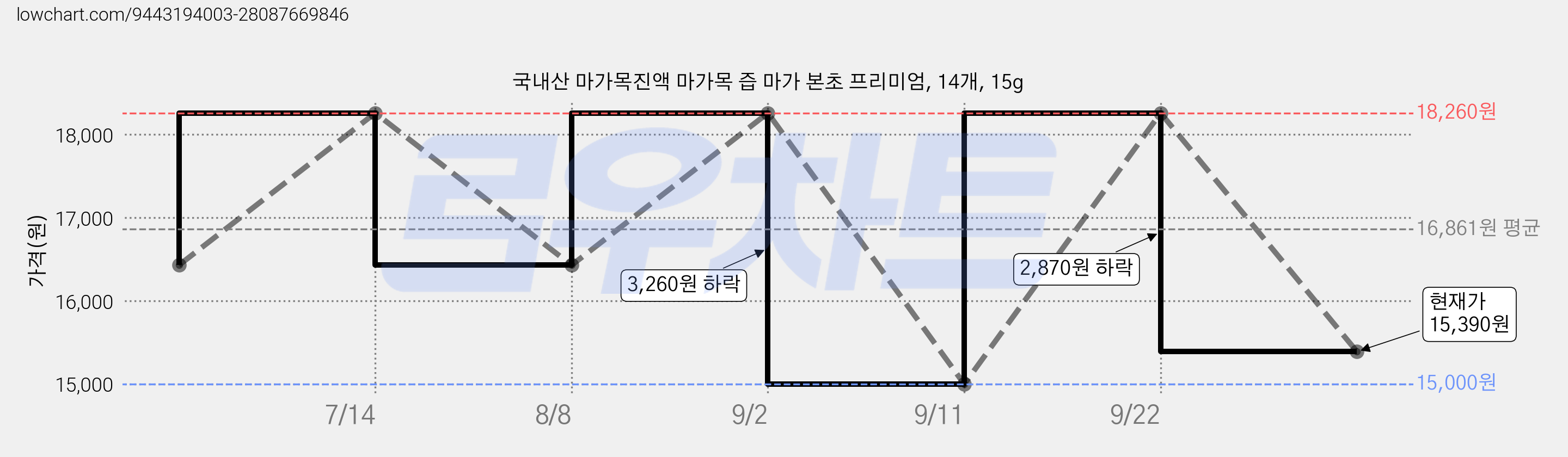 국내산 마가목진액 마가목 즙 마가 본초 프리미엄, 14개, 15g 가격 변동 차트, 현재가 15,390원, 관측 최저가 15,000원