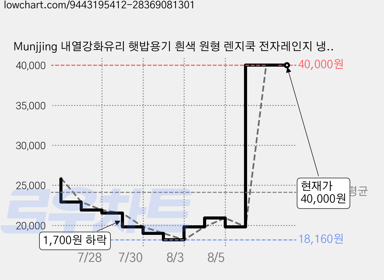 Munjjing 내열강화유리 햇밥용기 흰색 원형 렌지쿡 전자레인지 냉동밥 보관용기, 10개, 400ml 가격 변동 차트, 현재가 40,000원, 관측 최저가 18,160원