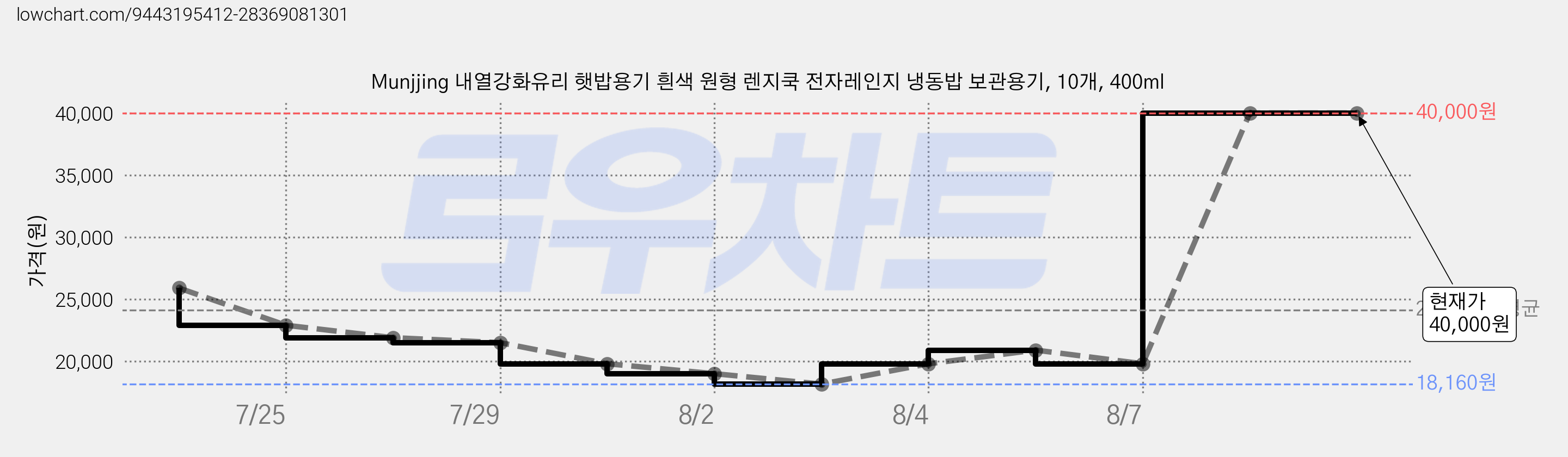 Munjjing 내열강화유리 햇밥용기 흰색 원형 렌지쿡 전자레인지 냉동밥 보관용기, 10개, 400ml 가격 변동 차트, 현재가 40,000원, 관측 최저가 18,160원