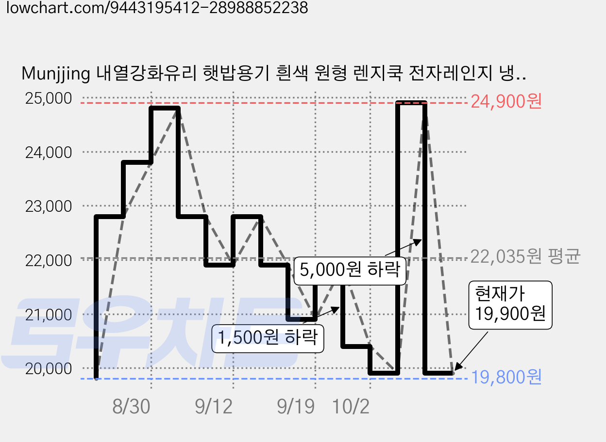 Munjjing 내열강화유리 햇밥용기 흰색 원형 렌지쿡 전자레인지 냉동밥 보관용기, 10개, 400ml 가격 변동 차트, 현재가 19,900원, 관측 최저가 19,800원