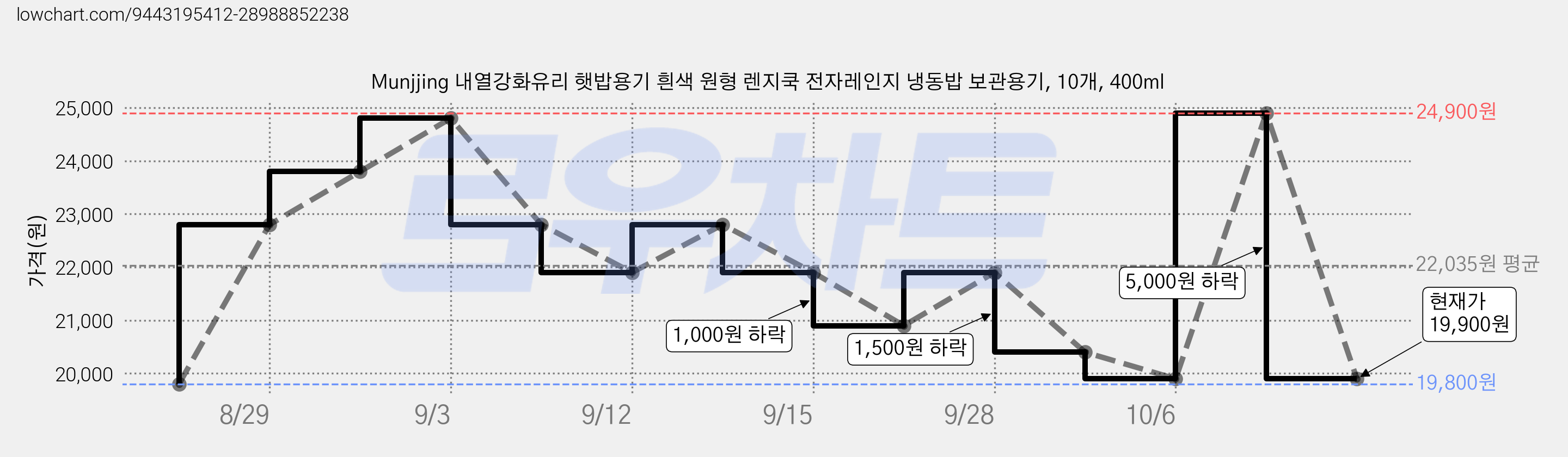 Munjjing 내열강화유리 햇밥용기 흰색 원형 렌지쿡 전자레인지 냉동밥 보관용기, 10개, 400ml 가격 변동 차트, 현재가 19,900원, 관측 최저가 19,800원