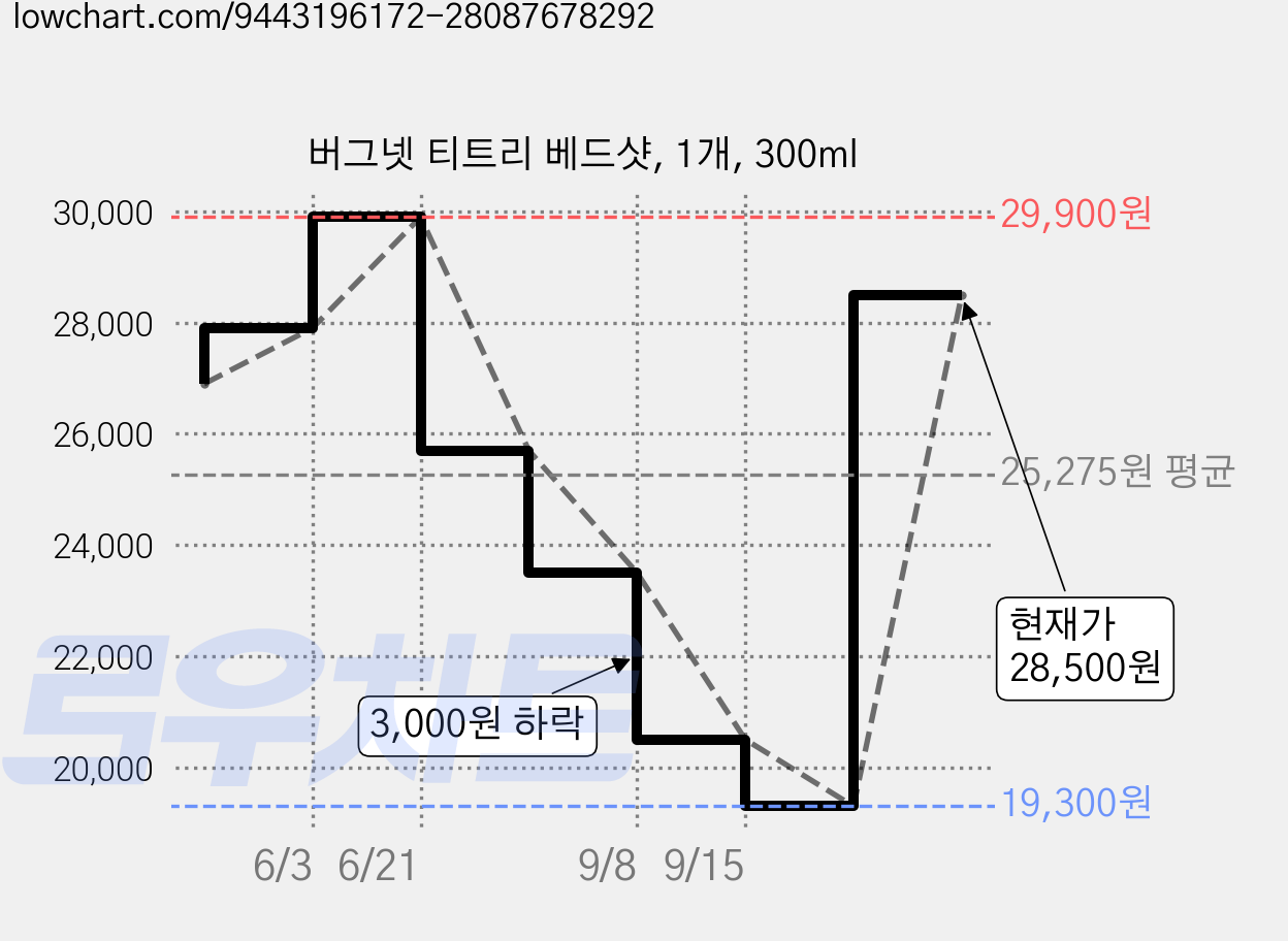 버그넷 티트리 베드샷, 1개, 300ml 가격 변동 차트, 현재가 28,500원, 관측 최저가 19,300원