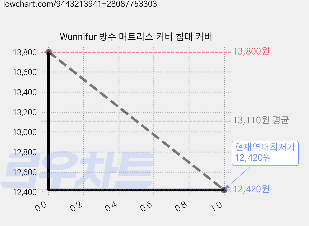 Wunnifur 방수 매트리스 커버 침대 커버 가격 변동 차트, 현재가 12,420원, 역대최저가