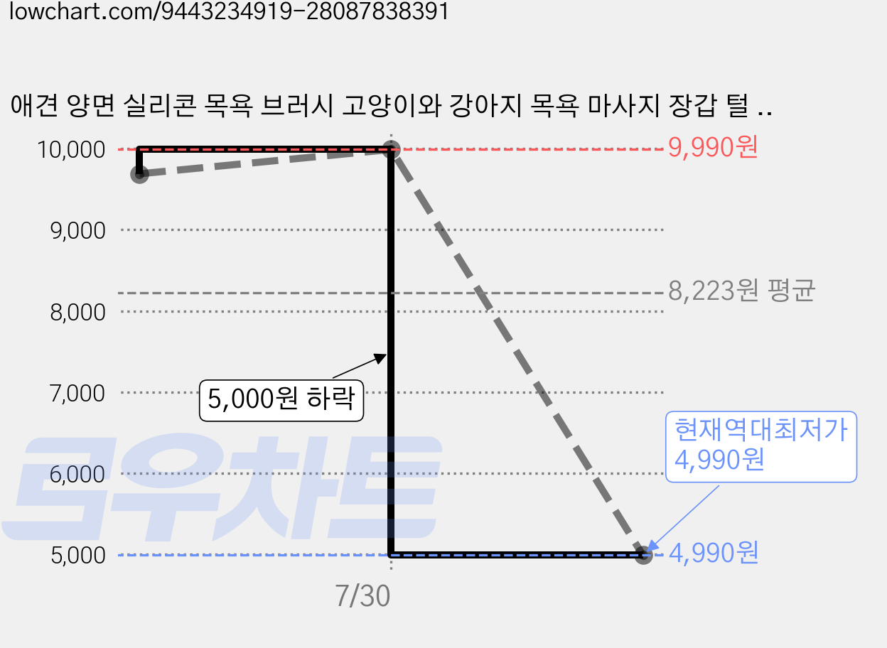 애견 양면 실리콘 목욕 브러시 고양이와 강아지 목욕 마사지 장갑 털 제거 세정 및 보호 용품, 1개, 핑크 가격 변동 차트, 현재가 4,990원, 역대최저가