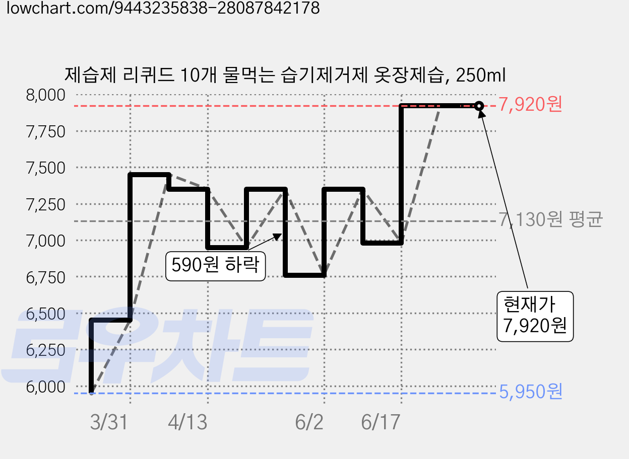 제습제 리퀴드 10개 물먹는 습기제거제 옷장제습, 250ml 가격 변동 차트, 현재가 7,920원, 관측 최저가 5,950원