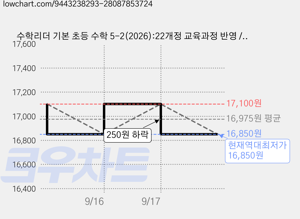 수학리더 기본 초등 수학 5-2(2026):22개정 교육과정 반영 / 한 권으로 꽉 잡는 초등수학 기본서, 수학영역, 초등5학년 가격 변동 차트, 현재가 16,850원, 역대최저가