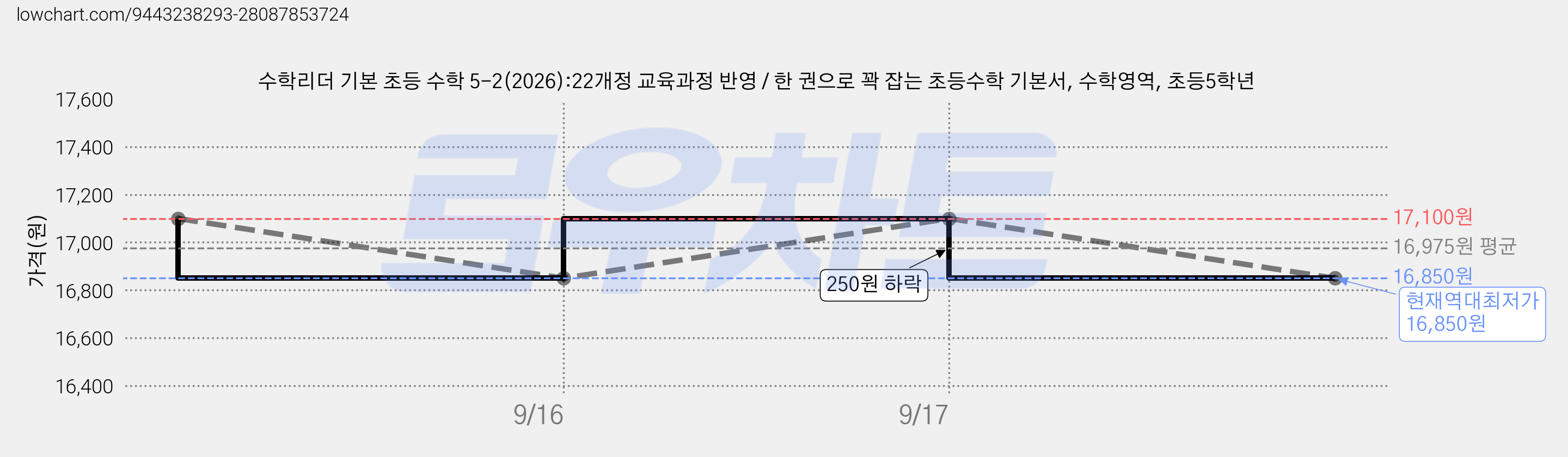 수학리더 기본 초등 수학 5-2(2026):22개정 교육과정 반영 / 한 권으로 꽉 잡는 초등수학 기본서, 수학영역, 초등5학년 가격 변동 차트, 현재가 16,850원, 역대최저가