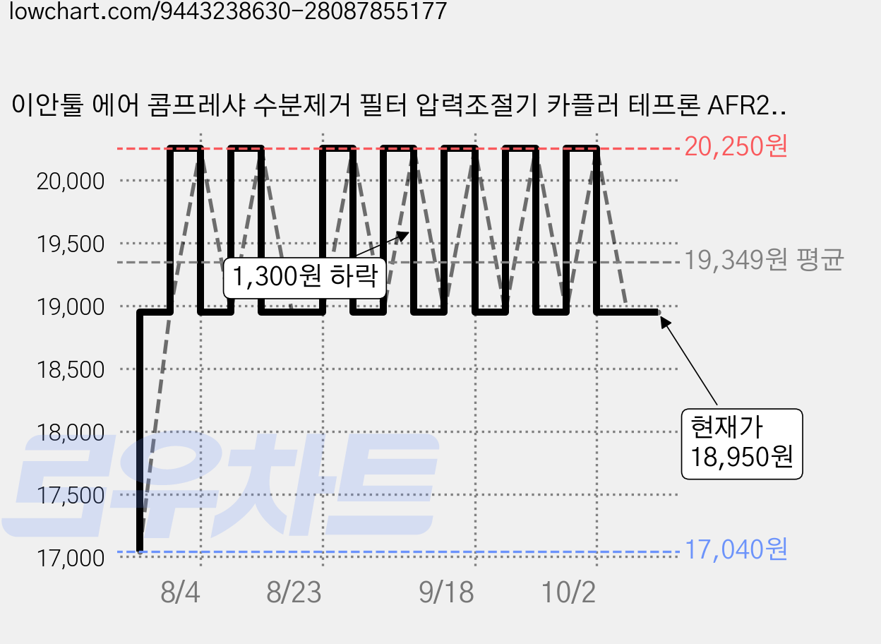 이안툴 에어 콤프레샤 수분제거 필터 압력조절기 카플러 테프론 AFR2000, 2세트 가격 변동 차트, 현재가 18,950원, 관측 최저가 17,040원