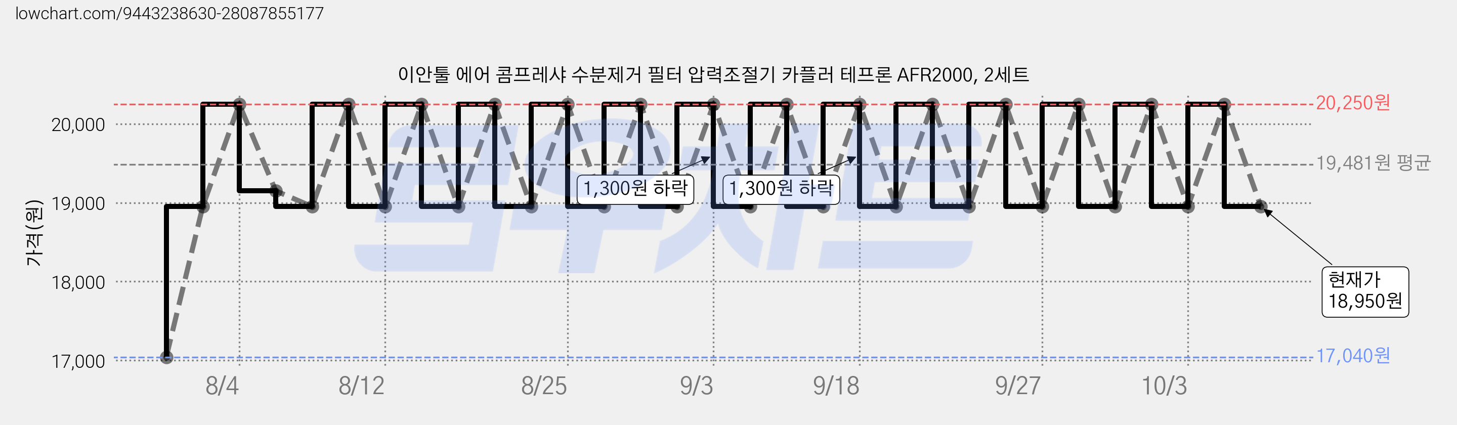 이안툴 에어 콤프레샤 수분제거 필터 압력조절기 카플러 테프론 AFR2000, 2세트 가격 변동 차트, 현재가 18,950원, 관측 최저가 17,040원