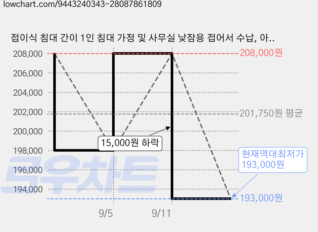 접이식 침대 간이 1인 침대 가정 및 사무실 낮잠용 접어서 수납, 아이보리 + 스펀지 가격 변동 차트, 현재가 193,000원, 역대최저가