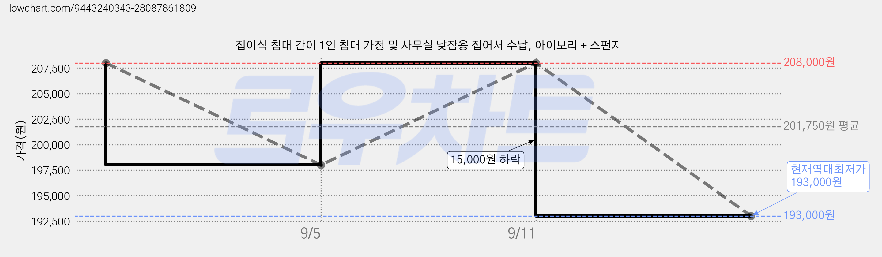 접이식 침대 간이 1인 침대 가정 및 사무실 낮잠용 접어서 수납, 아이보리 + 스펀지 가격 변동 차트, 현재가 193,000원, 역대최저가