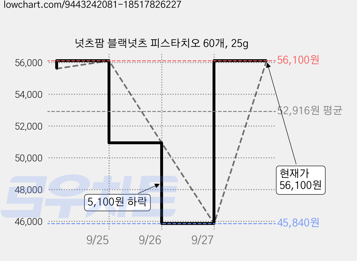 넛츠팜 블랙넛츠 피스타치오 60개, 25g 가격 변동 차트, 현재가 56,100원, 관측 최저가 23,770원