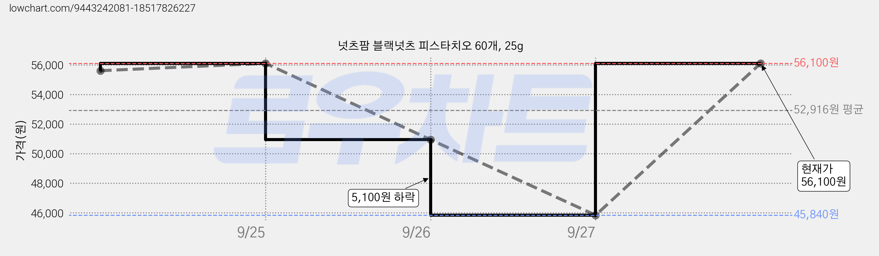 넛츠팜 블랙넛츠 피스타치오 60개, 25g 가격 변동 차트, 현재가 56,100원, 관측 최저가 23,770원