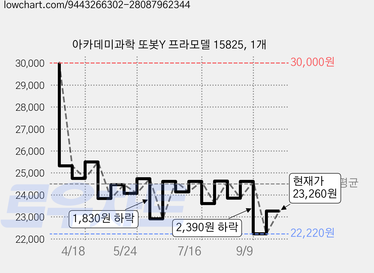 아카데미과학 또봇Y 프라모델 15825, 1개 가격 변동 차트, 현재가 23,260원, 관측 최저가 22,220원