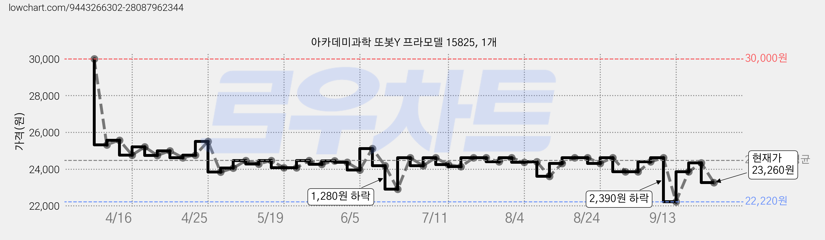 아카데미과학 또봇Y 프라모델 15825, 1개 가격 변동 차트, 현재가 23,260원, 관측 최저가 22,220원