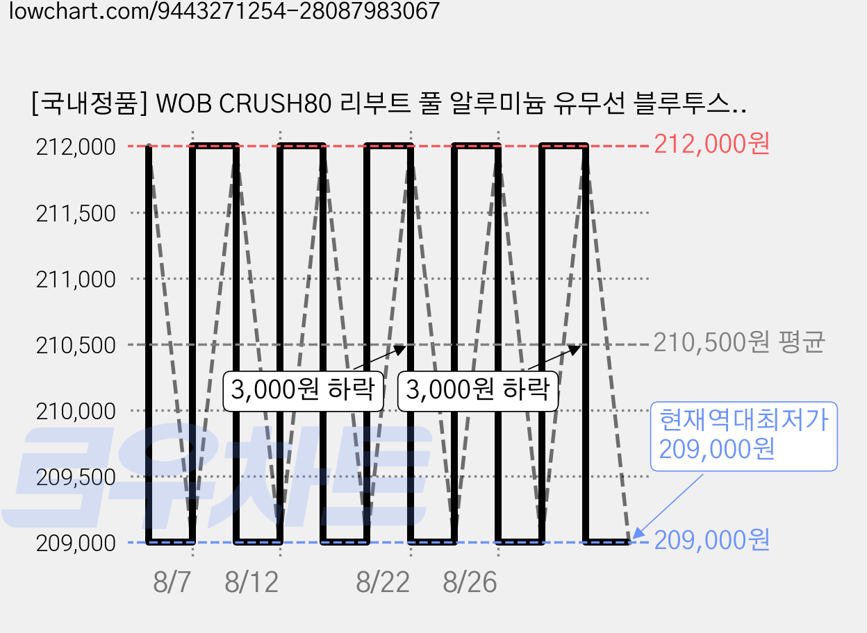 [국내정품] WOB CRUSH80 리부트 풀 알루미늄 유무선 블루투스 게이밍 기계식 키보드 코코아축, 제조사축, 옐로우 가격 변동 차트, 현재가 209,000원, 역대최저가