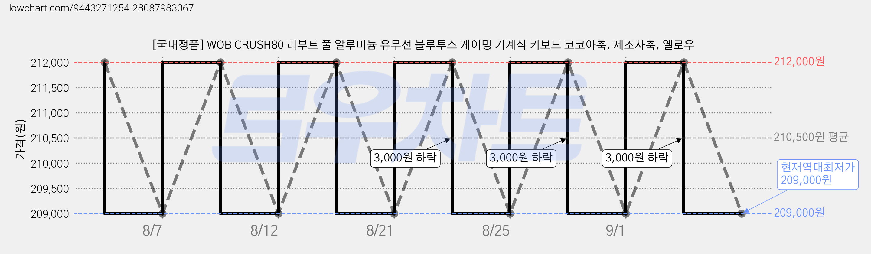 [국내정품] WOB CRUSH80 리부트 풀 알루미늄 유무선 블루투스 게이밍 기계식 키보드 코코아축, 제조사축, 옐로우 가격 변동 차트, 현재가 209,000원, 역대최저가