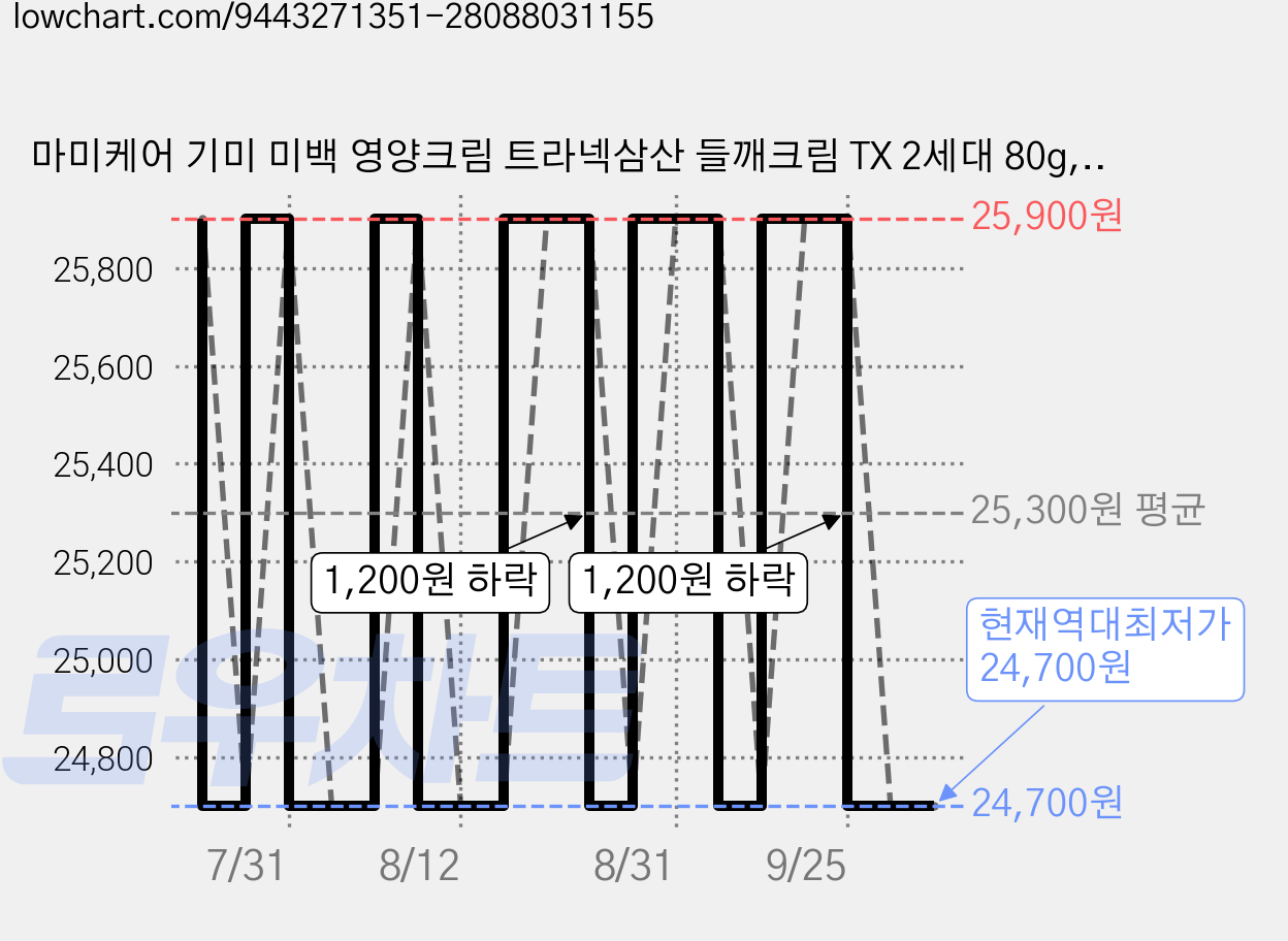 마미케어 기미 미백 영양크림 트라넥삼산 들깨크림 TX 2세대 80g, 1개 가격 변동 차트, 현재가 24,700원, 역대최저가