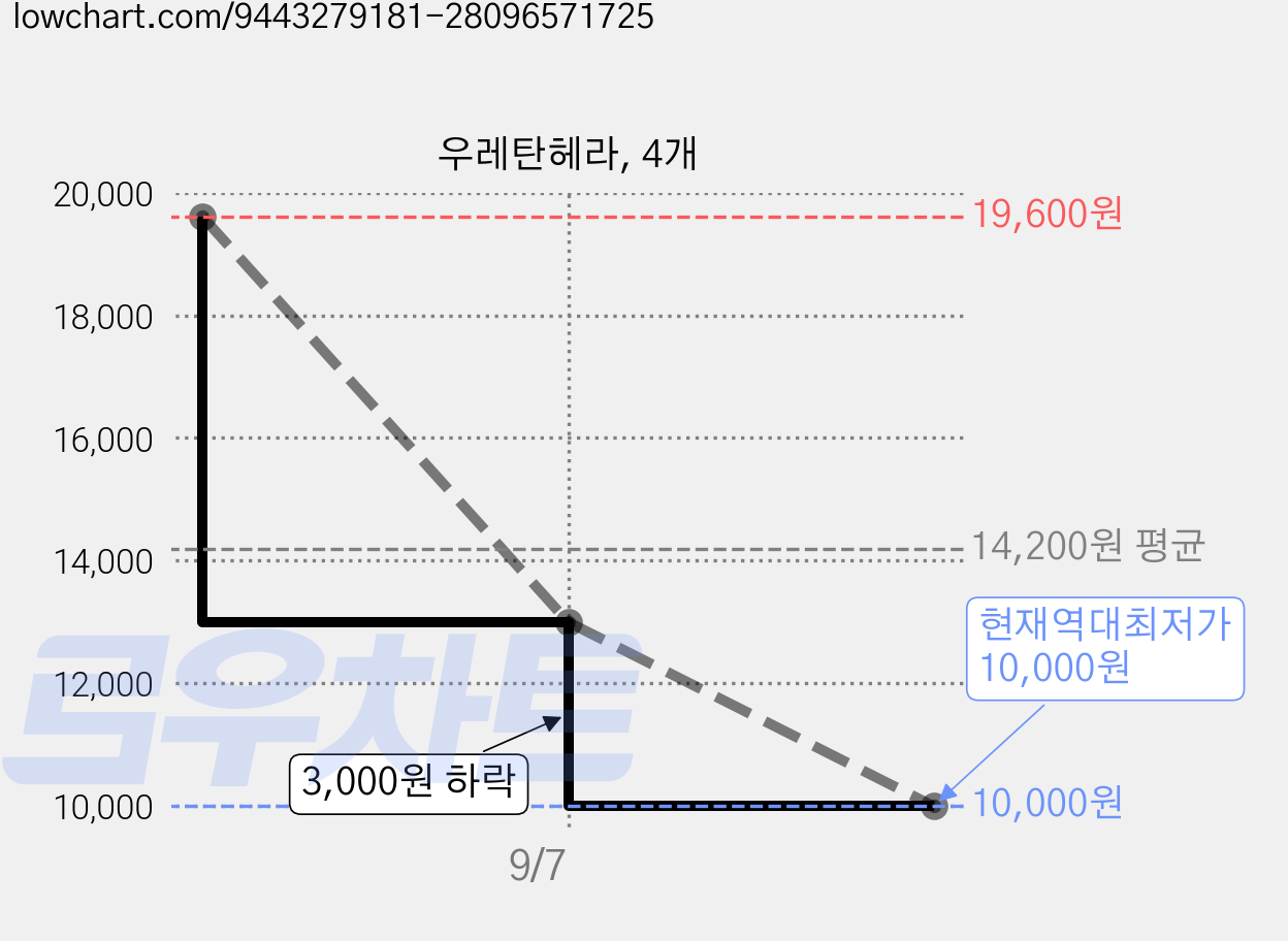 우레탄헤라, 4개 가격 변동 차트, 현재가 10,000원, 역대최저가