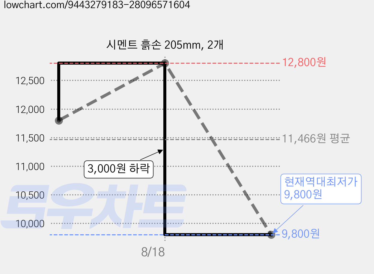 시멘트 흙손 205mm, 2개 가격 변동 차트, 현재가 9,800원, 역대최저가