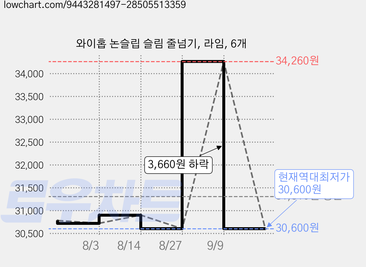 와이홉 논슬립 슬림 줄넘기, 라임, 6개 가격 변동 차트, 현재가 30,600원, 역대최저가
