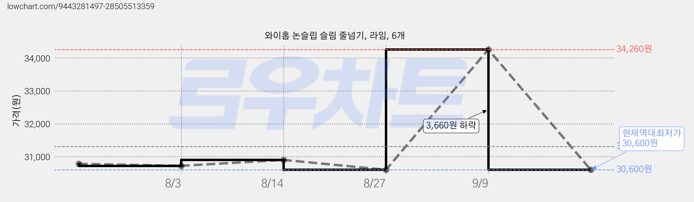 와이홉 논슬립 슬림 줄넘기, 라임, 6개 가격 변동 차트, 현재가 30,600원, 역대최저가