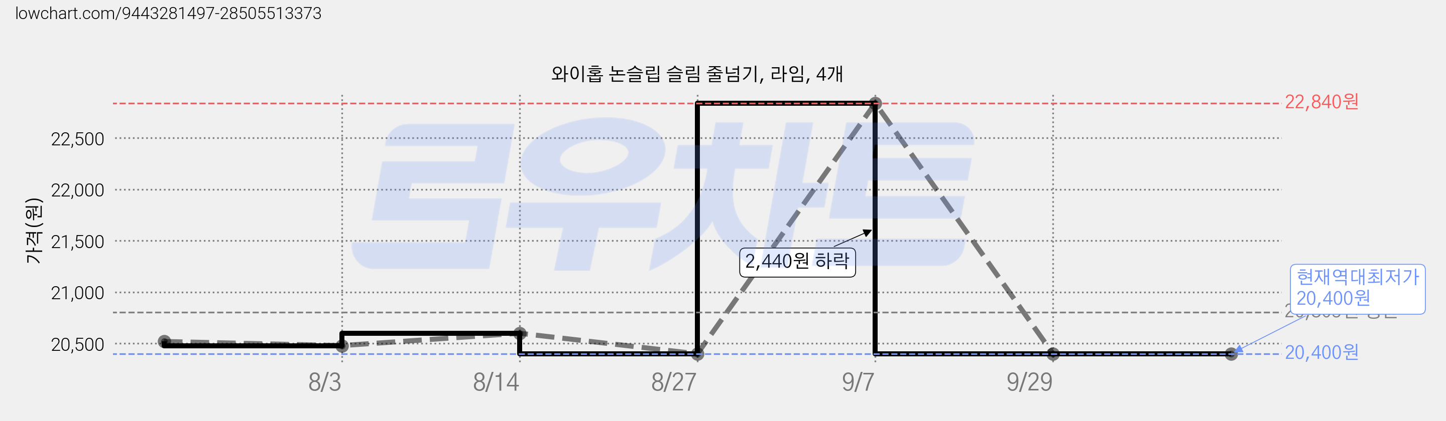 와이홉 논슬립 슬림 줄넘기, 라임, 4개 가격 변동 차트, 현재가 20,400원, 역대최저가