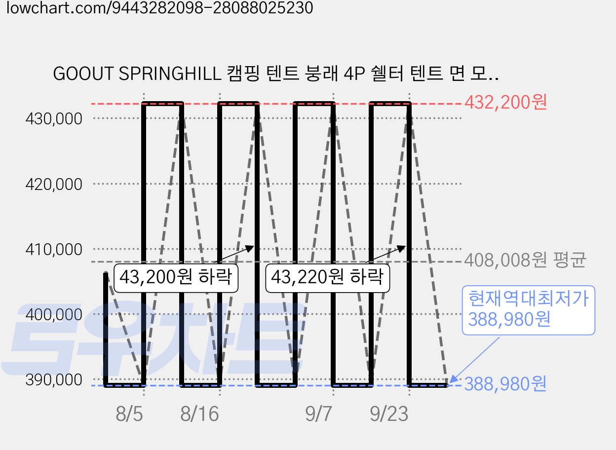 GOOUT SPRINGHILL 캠핑 텐트 붕래 4P 쉘터 텐트 면 모델 캠핑용 가족용, 4인용, 그린 가격 변동 차트, 현재가 388,980원, 역대최저가