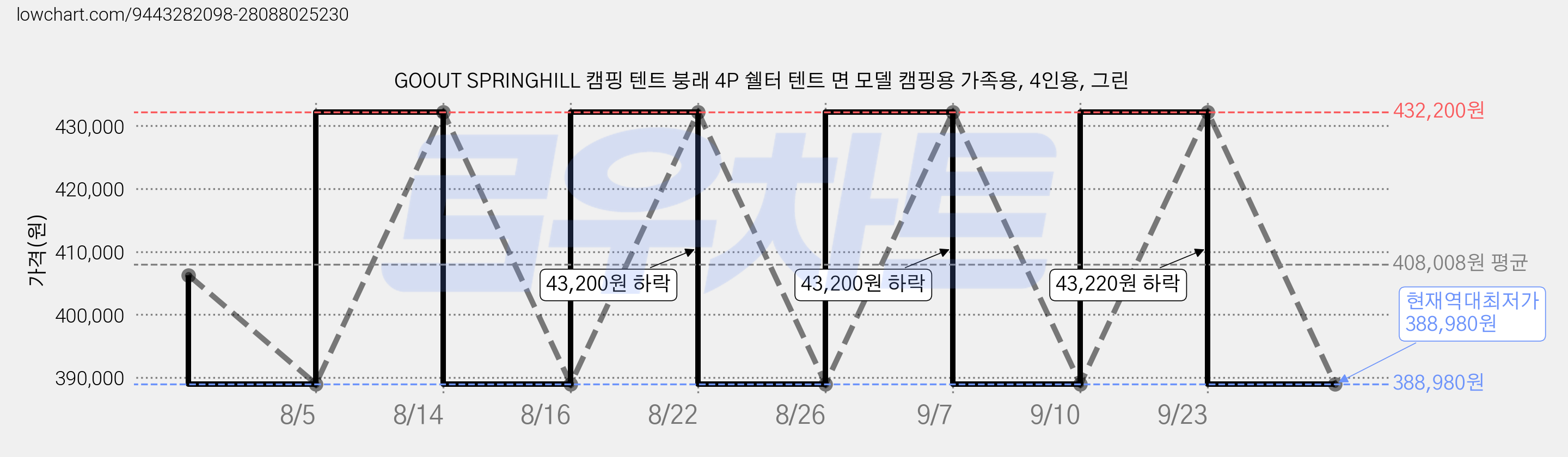 GOOUT SPRINGHILL 캠핑 텐트 붕래 4P 쉘터 텐트 면 모델 캠핑용 가족용, 4인용, 그린 가격 변동 차트, 현재가 388,980원, 역대최저가